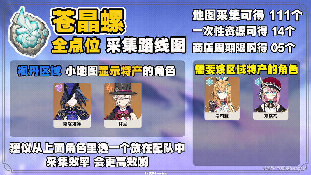 原神 V5.5】愛可菲 / 夏洛蒂突破必看！蒼晶螺 111+14+5 全點(diǎn)位采集攻略，附高效路線與商店獲取指南