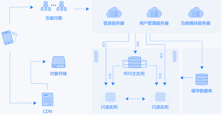移動(dòng)APP常見(jiàn)架構(gòu)