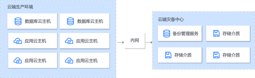 跨云備份場(chǎng)景