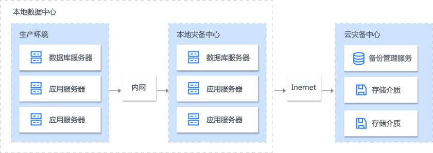 跨云容災(zāi)場(chǎng)景