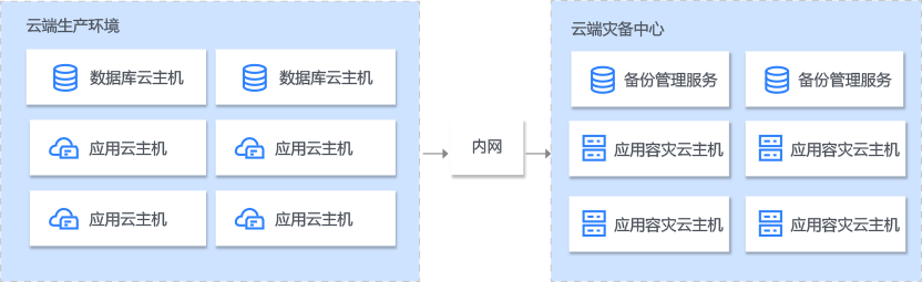 云上容災(zāi)場(chǎng)景