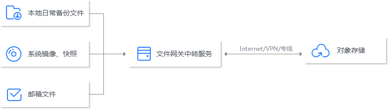 數(shù)據(jù)備份場(chǎng)景