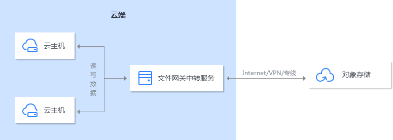 云主機(jī)間文件共享場(chǎng)景