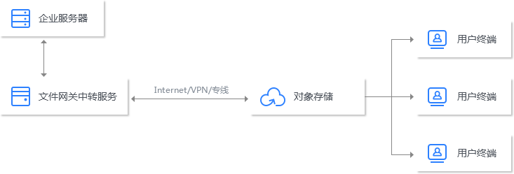 數(shù)據(jù)分發(fā)場(chǎng)景