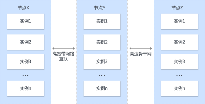 高可用強(qiáng)冗余場(chǎng)景