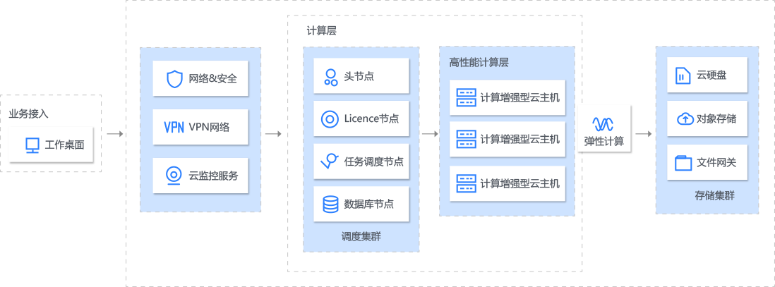 高性能計(jì)算云架構(gòu)