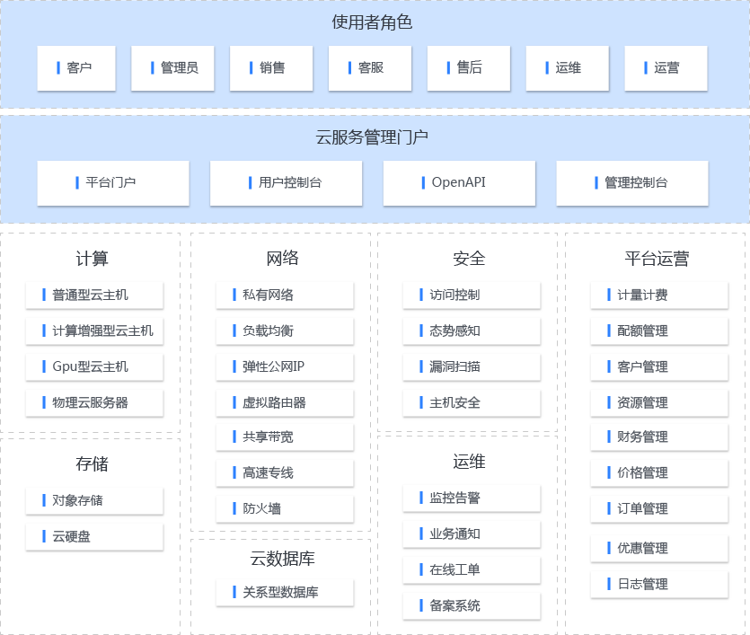 園區(qū)云架構(gòu)