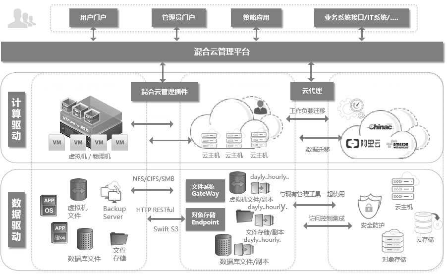 混合云架構(gòu)