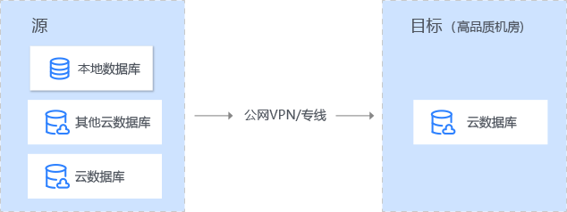 數(shù)據(jù)庫遷移典型的應(yīng)用場景