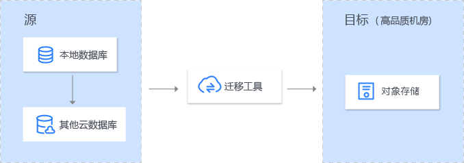 對象存儲數(shù)據(jù)遷移