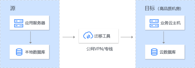 系統(tǒng)應(yīng)用和數(shù)據(jù)遷移