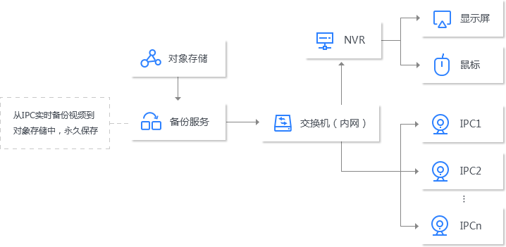 安防監(jiān)控場(chǎng)景